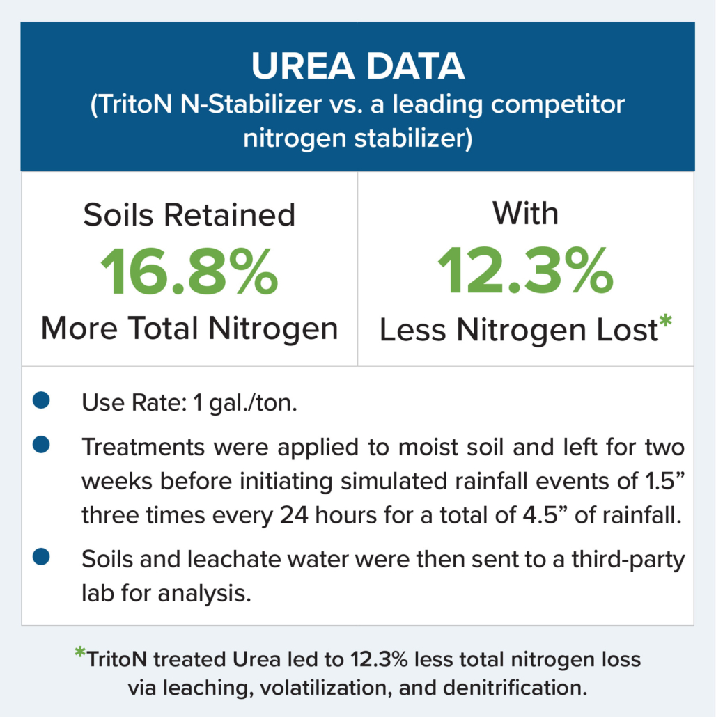 TritoN Nitrogen Stabilization Trial UREA Data
