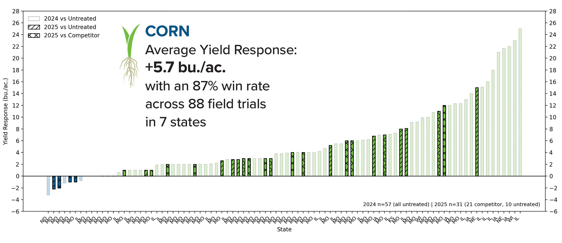 Complete Start Bio Corn Yield Response by State