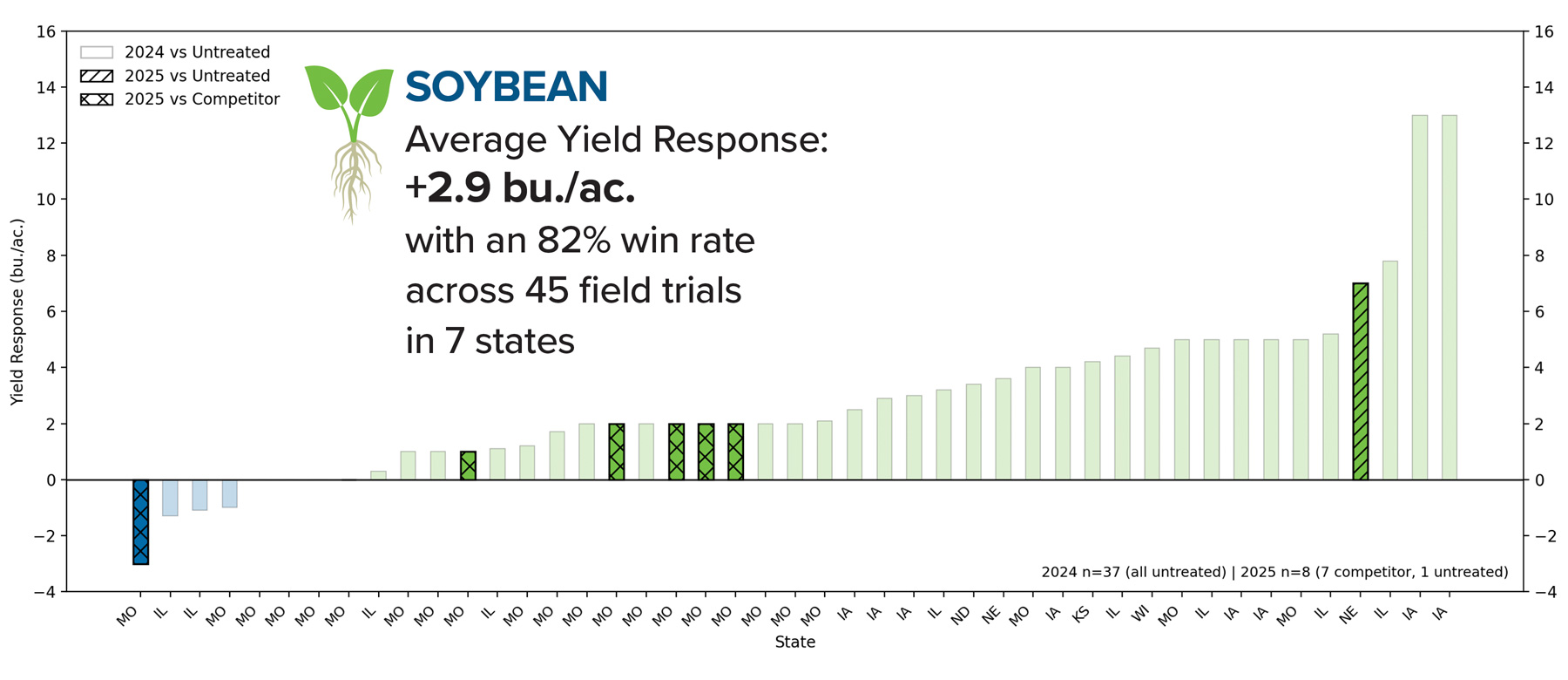 Complete Start Bio Soybean Yield Response by State