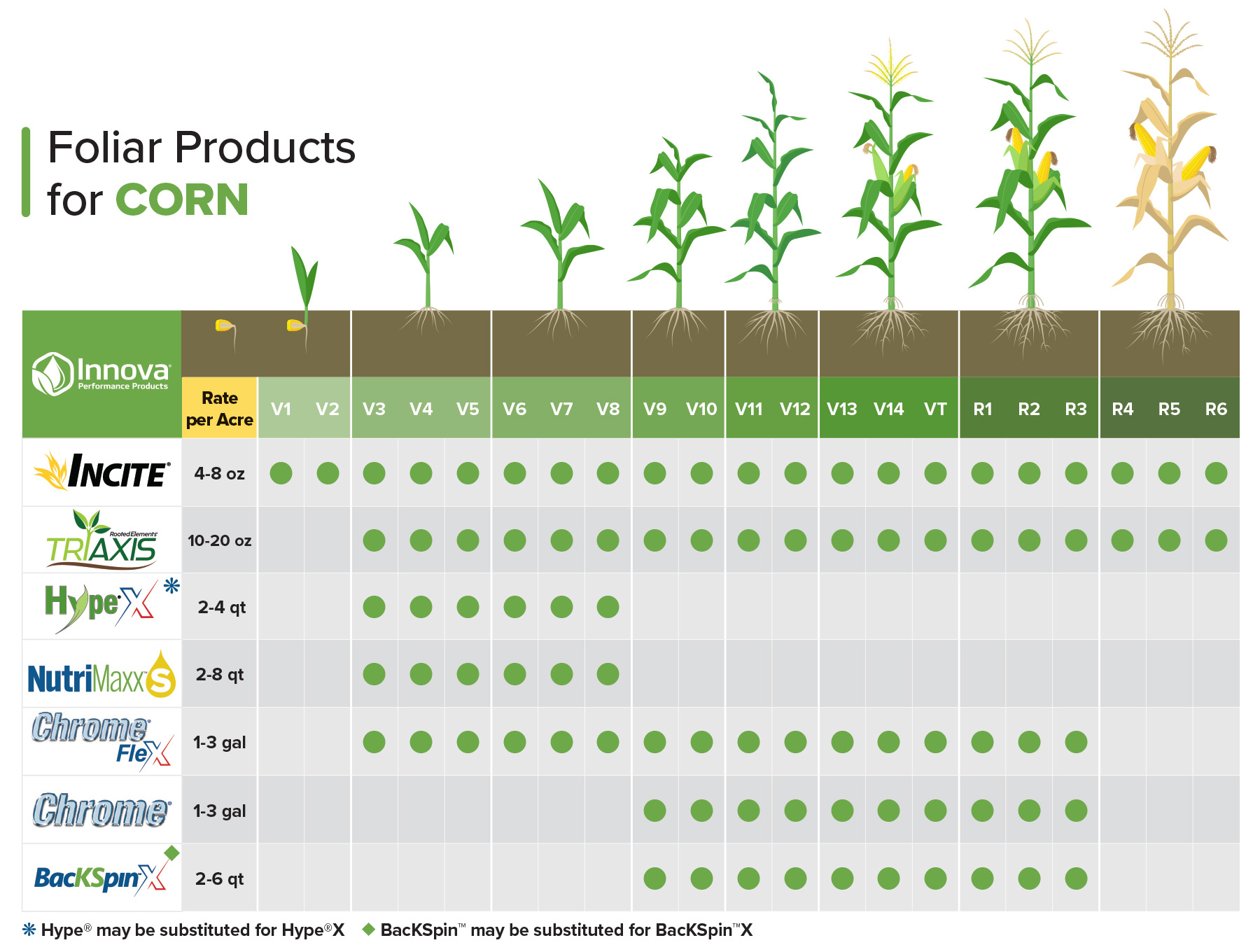 Innova Product Reference Guide for Corn