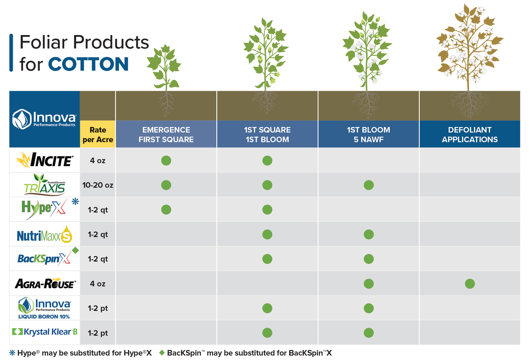 Innova Product Reference Guide for Cotton