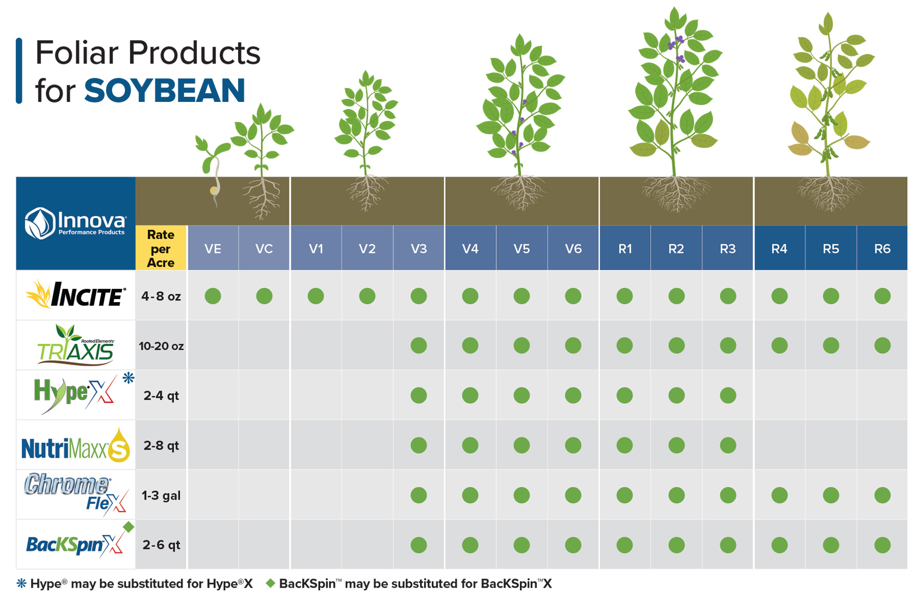 Innova Product Reference Guide for Soybean