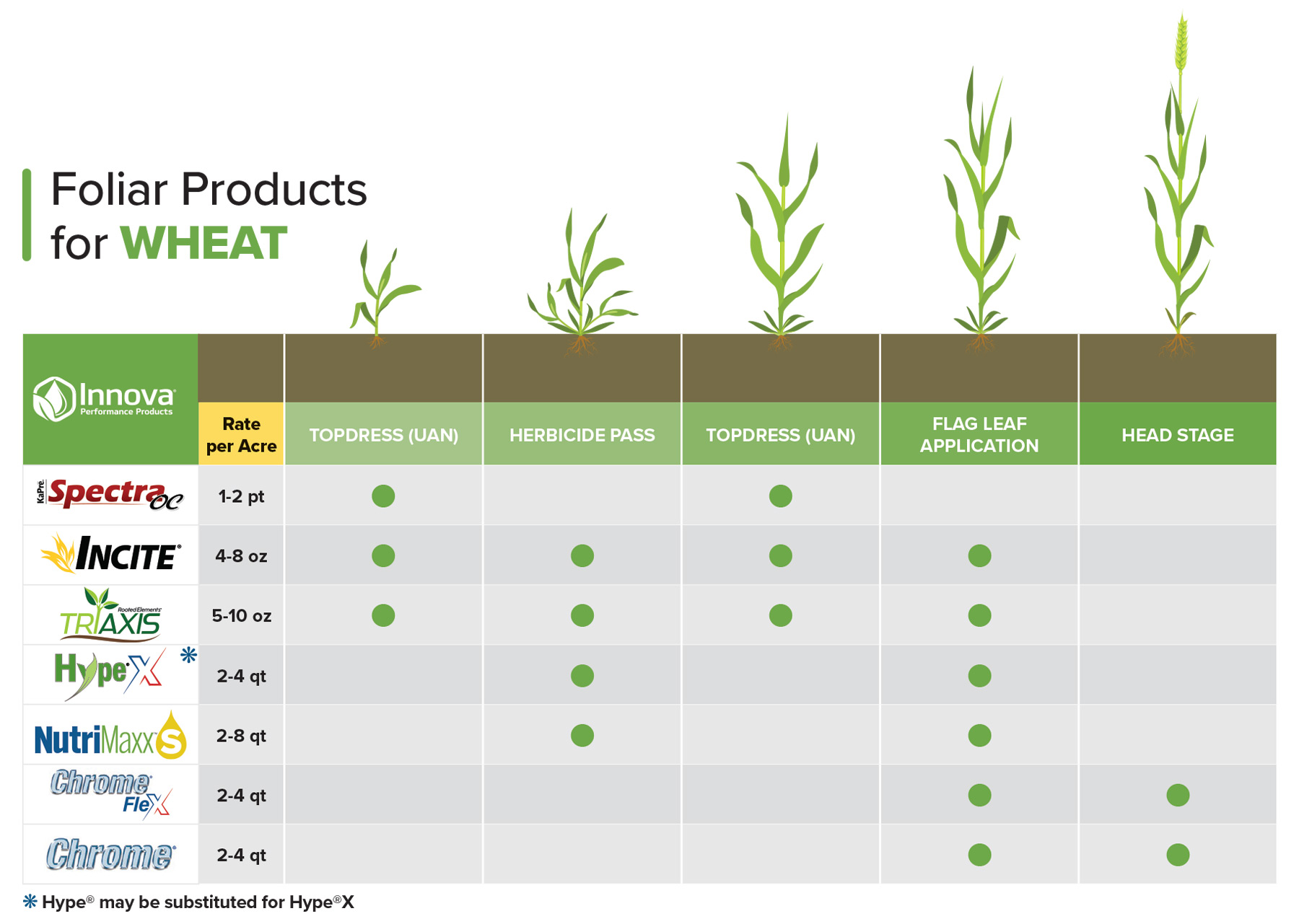 Innova Product Reference Guide for Wheat